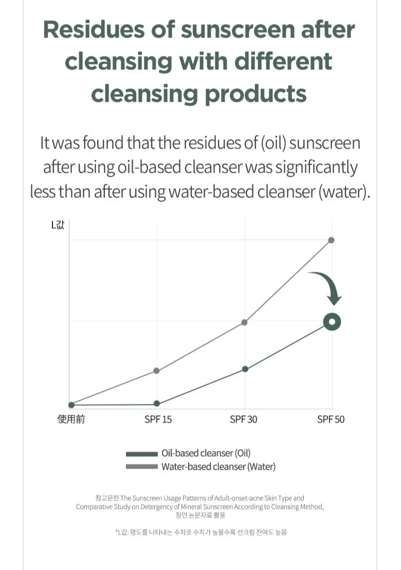 Heartleaf Pore Control Cleansing Oil (200ml)